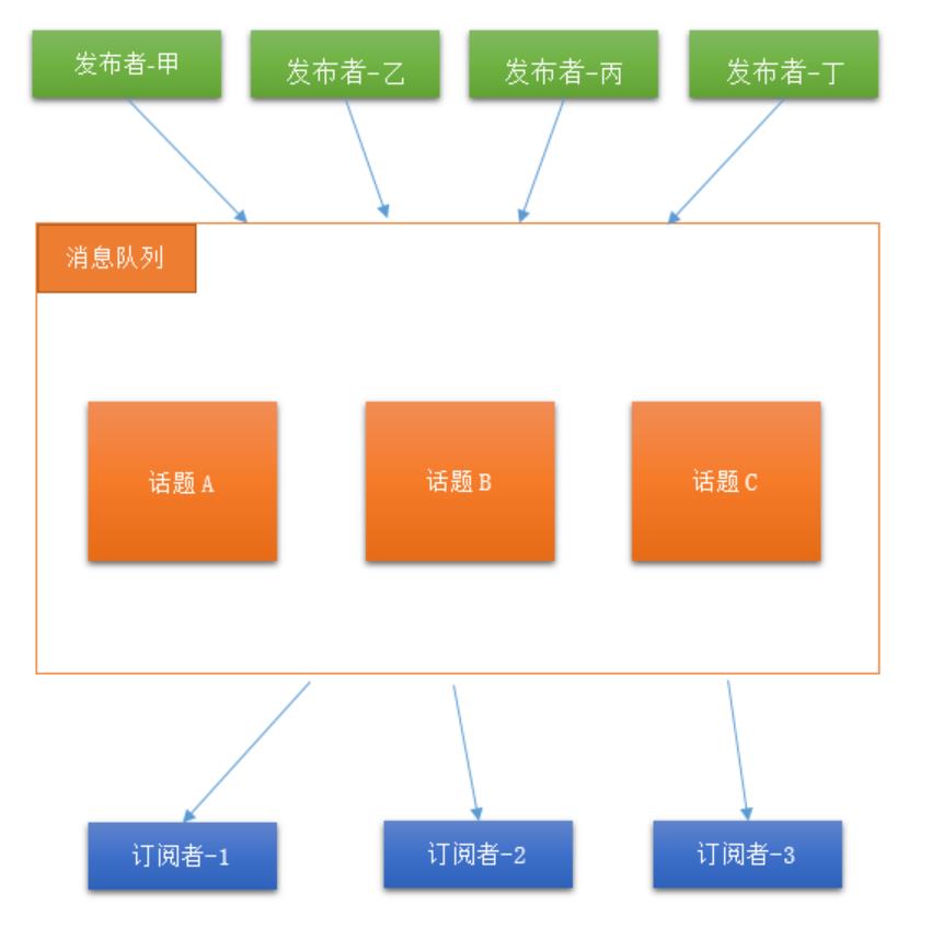 消息队列