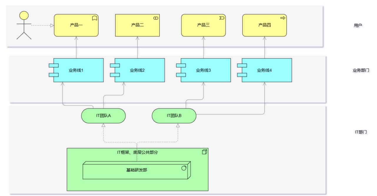 理想架构